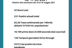 I dati covid a Scandicci nella settimana dal 10 al 16.5