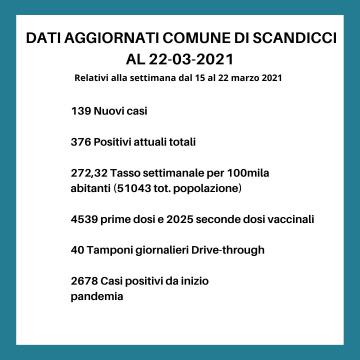 Il riepilogo dei dati sull'emergenza sanitaria a Scandicci al 21.3.2021