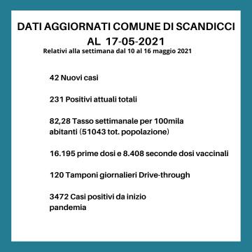 I dati covid a Scandicci nella settimana dal 10 al 16.5