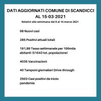 La grafica riassuntiva degli aggiornamenti Covid-19 a Scandicci