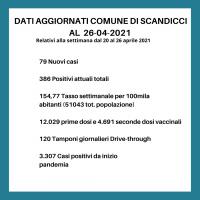 In grafica la sintesi dei dati covid a Scandicci