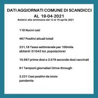 Gli aggiornamenti covid a Scandicci al 19.4