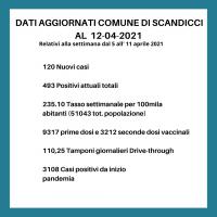 I dati covid a Scandicci al 12.4.2021